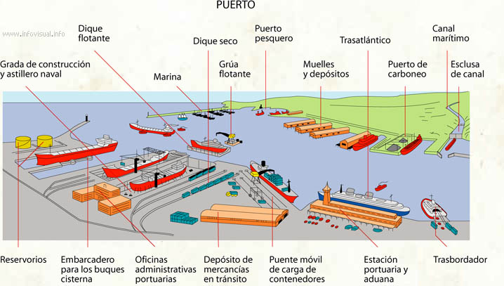 Puerto (Diccionario visual)